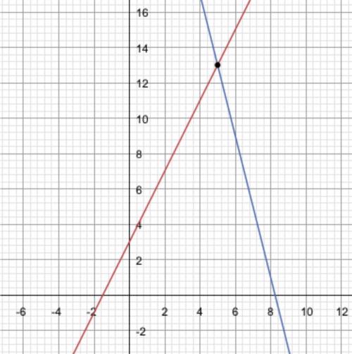 Y=2x+34x+y=33substitution form(x, y)