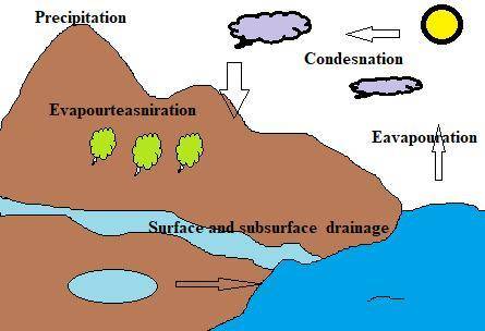 7. Pick two of Earth's spheres (biosphere, atmosphere, geosphere, hydrosphere), and draw a model sho