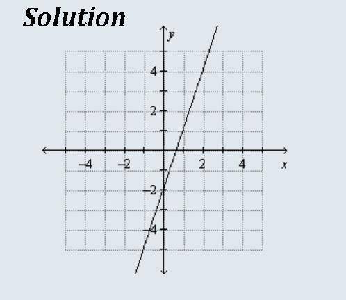 What is the graph of the function rule?
1. y= 3x - 2 (1 point)
Algebra 1