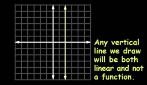 True or false Every relation that is linear, must be a function?