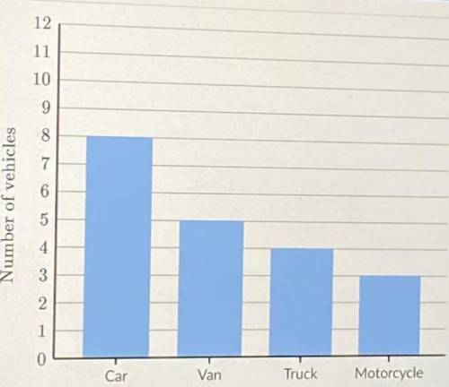 Shaniya owns a company that rents cars called Car Go. The following bar graph summarizes the type of