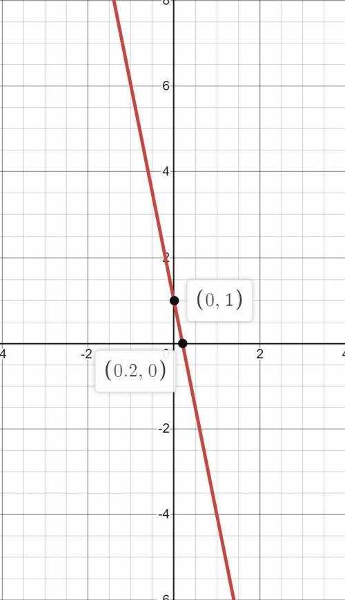 Enter the equation in slope-intercept form. Then graph the line described by the equation.

5x + y =