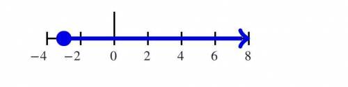 Graph the solution of the inequality –3(x + 1) ≤ 6 on a number line.