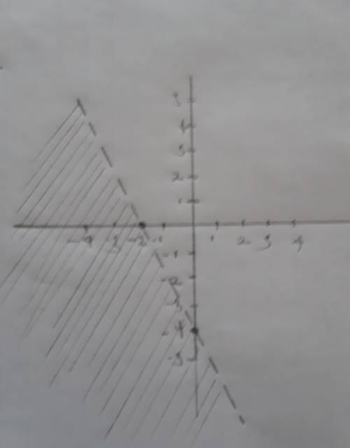 Which of the following graph represents the solution set for y <  -2x-4