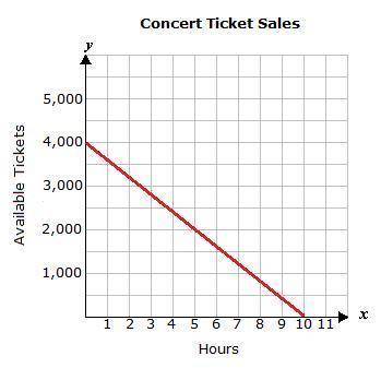 Select the correct answer. A band is planning a concert at a local theater. The graph below shows th
