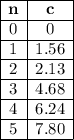 \begin{array}{|c|c|} \cline{1-2} \textbf{n} & \textbf{c} \\ \cline{1-2} 0 & 0 \\ \cline{1-2} 1 & 1.56 \\ \cline{1-2} 2 & 2.13 \\ \cline{1-2} 3 & 4.68 \\ \cline{1-2} 4 & 6.24 \\ \cline{1-2} 5 & 7.80 \\ \cline{1-2} \end{array}