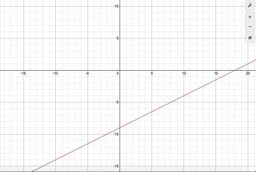 Graph the line with slope
1/2 and y-intercept -9