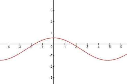 According to your graphing calculator, what is the approximate solution to the trigonometric inequal