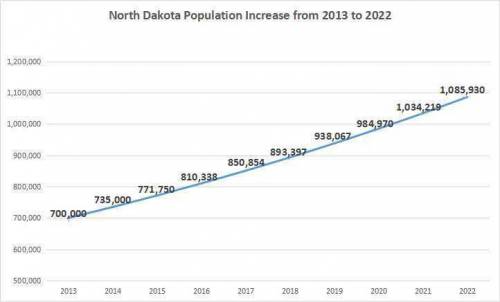 North dakota has recently had the fastest growing population out of all 50 states. on jan 1,2013 the