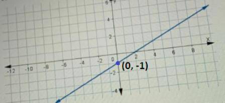 What is the output of the function when the input is 0

enter your answer as a number like this:42