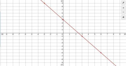 Graph the linear equation using slope-intercept form. Y=-5/3x+4