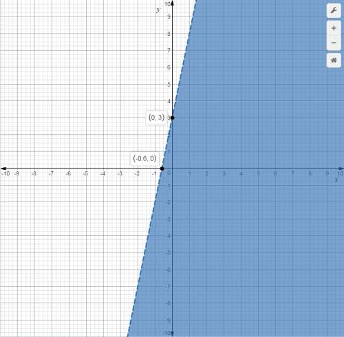 Graph the solution to the following linear inequality in the coordinate plane.