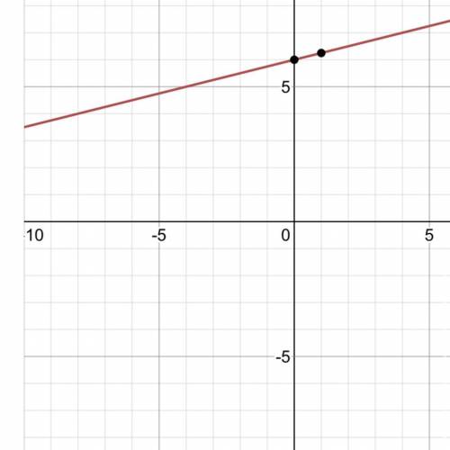 Graph the line y=-1/4x+6