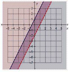 Which graph shows the solution to the system of linear inequalities?

y 2x + 1
ys 2x - 2
BRA
Canadvi