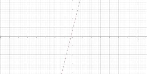 Graph the equation .
y = 4x + 1