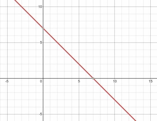 Y = - x + 7 on a graph