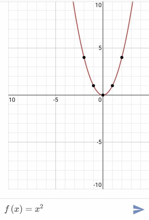 How do I put f(x)=x^2 into a graph