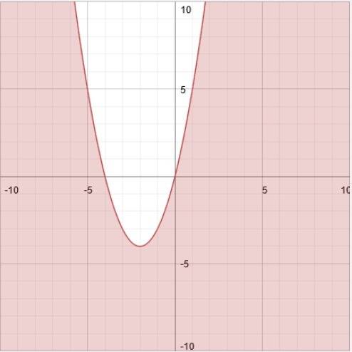 What would the graph y <  x2 + 4x look like?
