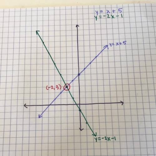 Solve the system of equations below by graphing both equations with a pencil and paper. what is the 