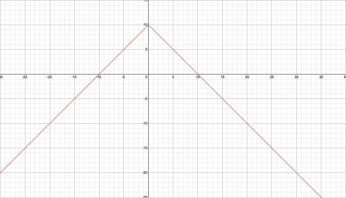 Graph y=-|x|+10 PLS TELL ME THE CORD NUMBERS I WILL GIVE YOU MORE POINTS PLS AWNSER THIS QUICKLY!