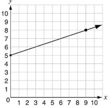 What are the rate of change and the initial value of the function represented by the graph?

The rat