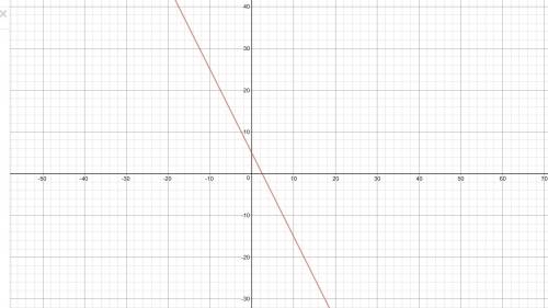 What does the line y= - 2x+5 look like