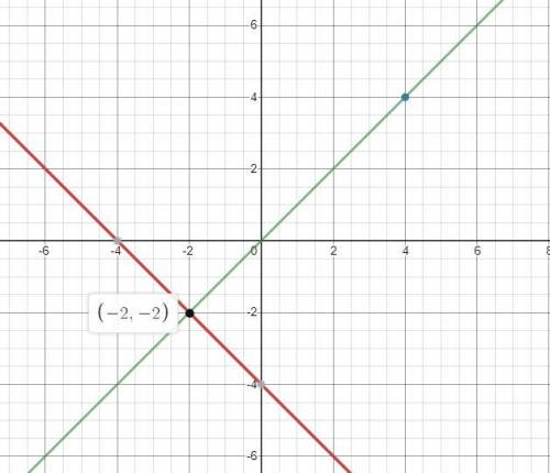 Find the closest point on the line. 
y = - x -4 to (4,4)