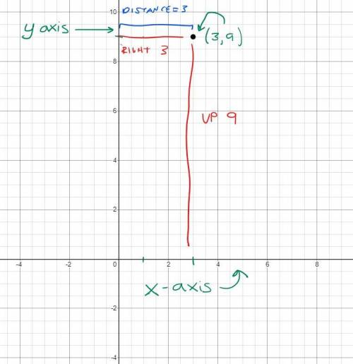 What is the distance of the point P(x,y) from y axis? Wht does this even mean?