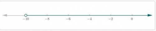 Solve and graph the following inequality: 3(7x+17) > -19 + 14x