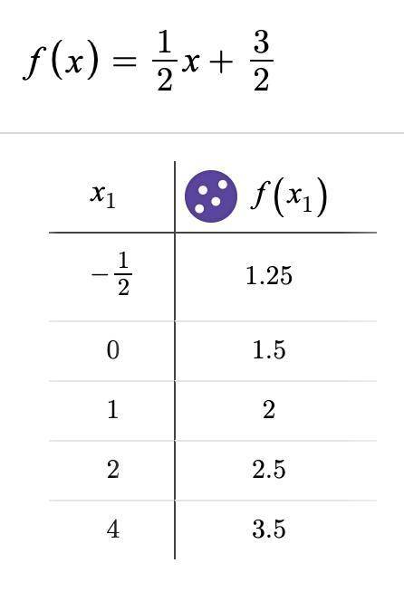 The function f(x)=1/2x+3/2 is used to complete this table.

which statements are true if the given f