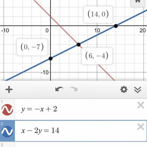 Solve the following system of equations graphically on the set of axes below.

y = –x + 2
X – 2y = 1