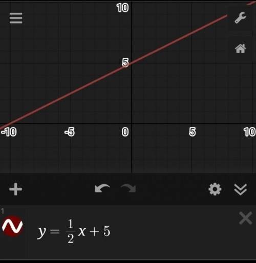 Graph the line that has a slope of 1/2 and inclueds the point (0,5)