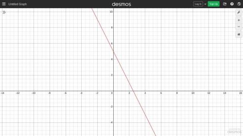 Graph y = -2x + 5. HELP ME PLEASE