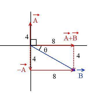 The sum of vectors A with the length 4 units and B with the length 8 units is perpendicular to A. Wh