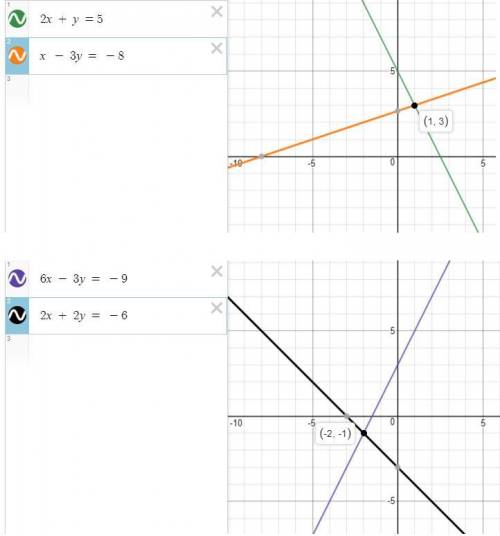 Solves a systems of linear equations in two variables.

Solve the following systems by graphing1) 2x