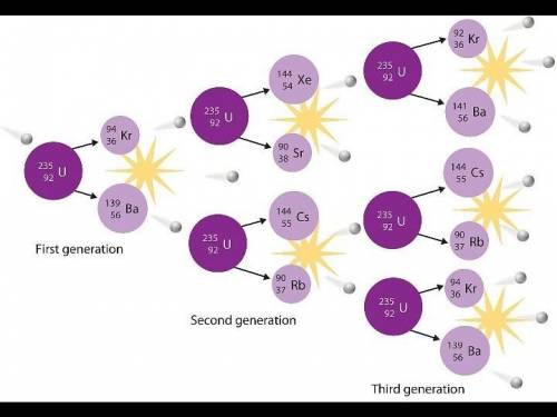 How one atom undergoing fission can cause up to three other atoms to undergo fission.