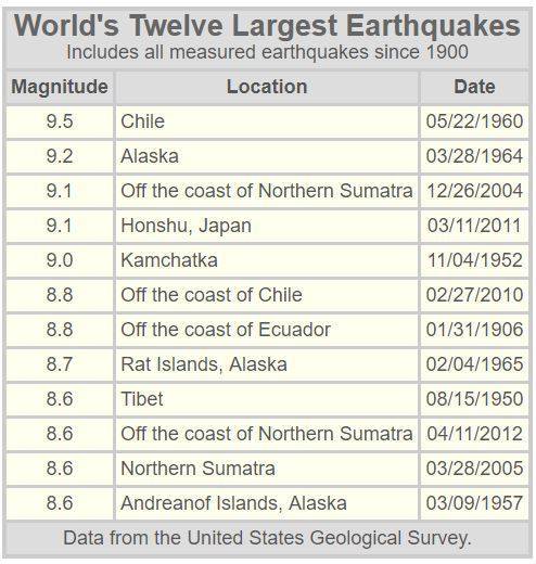 Locations of the worlds major earthquakes magnitude