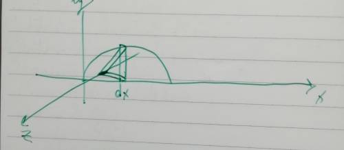 Considerar un sólido cuya base yace sobre el plano XY y está limitada por el eje X y por la curva y=
