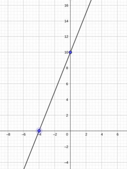 Use intercepts to graph the linear equation 
-5/2x+y=10