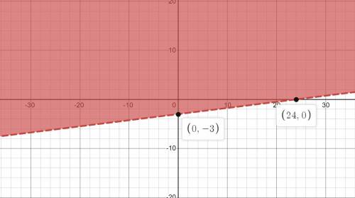 Which graph represents -x + 8y > -24