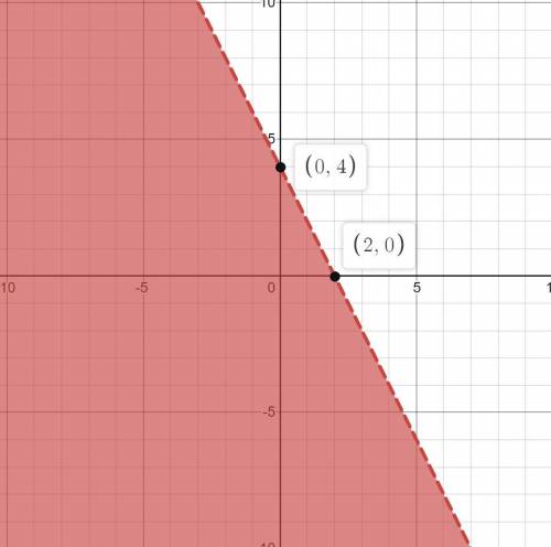 Graph the inequality y < −2x + 4.