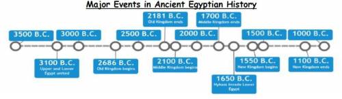 Look at the time line above. How many years after Egypt was united did the Mid- dle Kingdom begin?