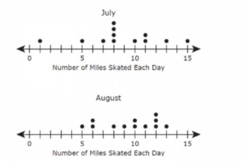 6. The dot plots show the numbers of miles lan skated on several days in two different

months.
July