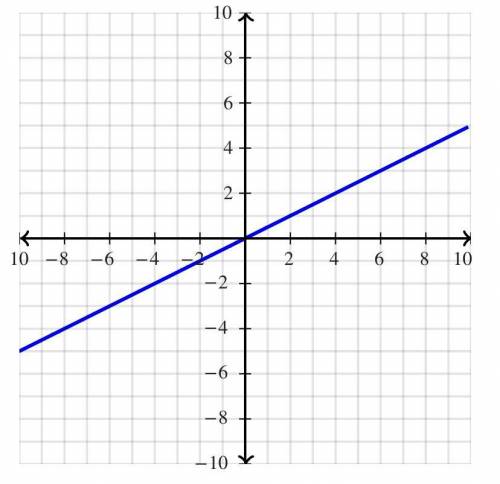 Graph the equation on the coordinate plane.
y=1/2x