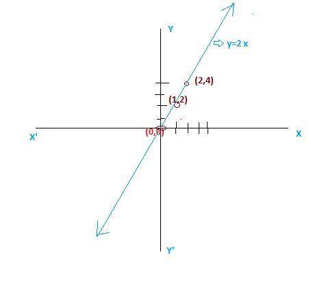 Which graph represents the direct variation equation y = 2x?