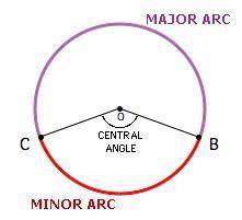 The measure of a minor arc equals the measure of an  angles.