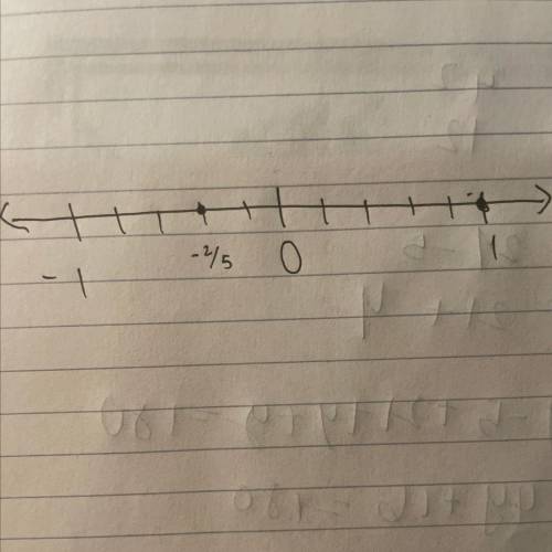 Represent -2/5 and 1 on the number line.​