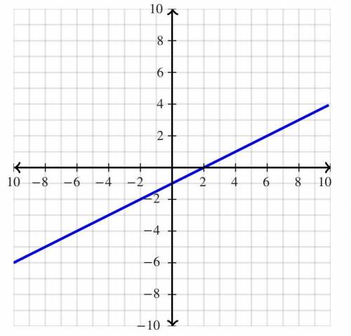 A. What is the slope of 2x-4y=4?