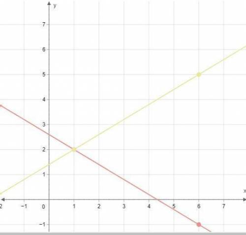 Graph the line with slope of 3/5 and goes through the point (1,2).