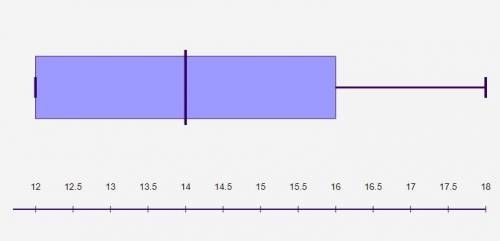 Draw a box and whisker plot for the data set 12 12 13 16 16 14 18
